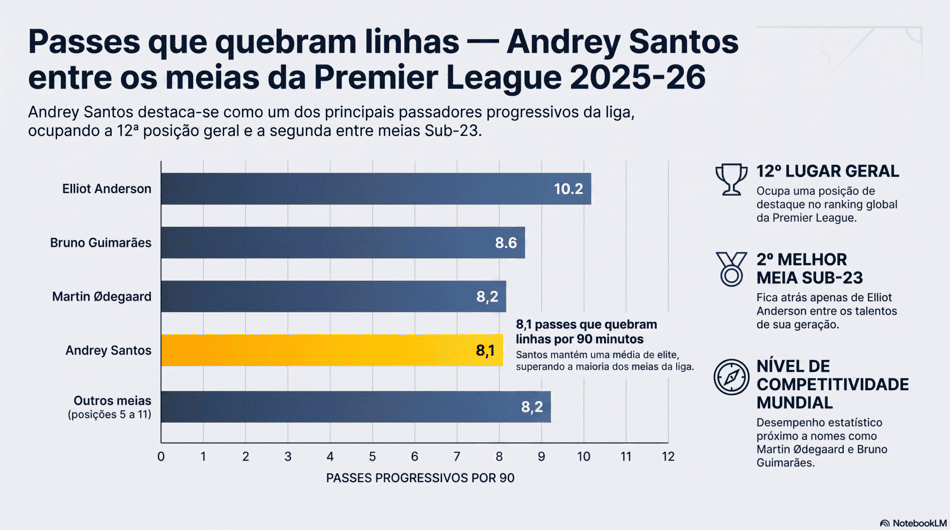 Infográfico sobre os passes progressivos de Andrey Santos