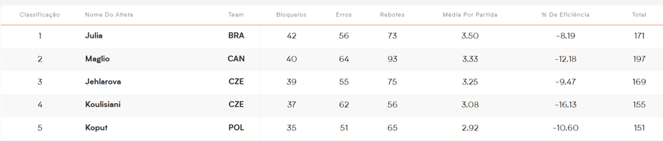 Ranking de maiores bloqueadoras na VNL 2026