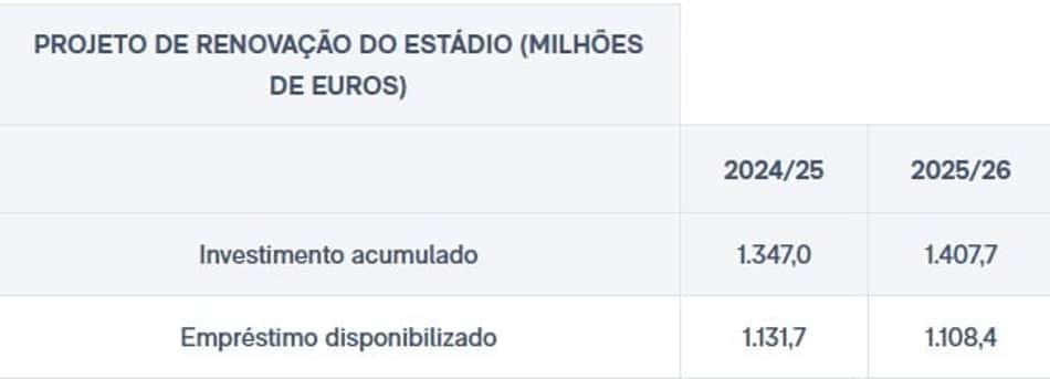 Investimento no Santiago Bernabéu. 