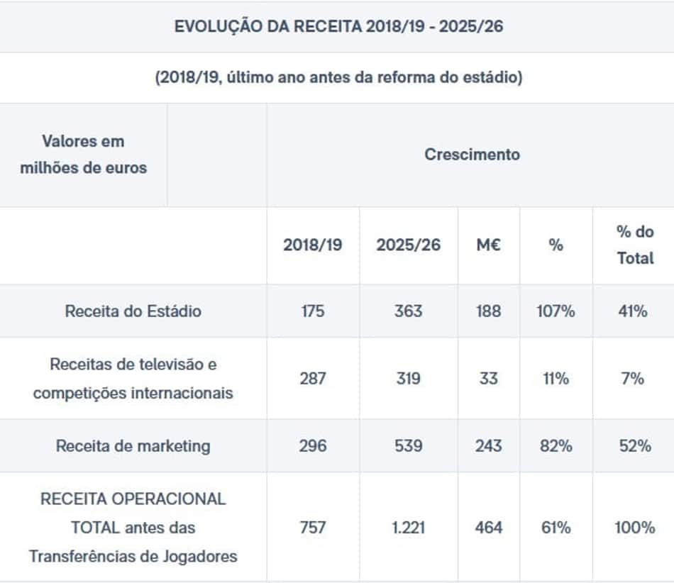 Evolução de receita do Real Madrid.