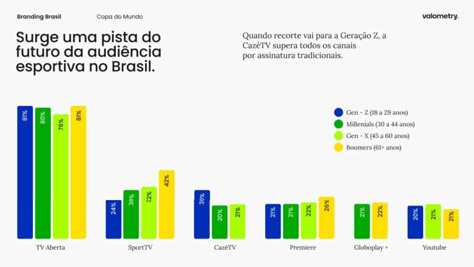 Pesquisa da Valometry "Branding Brasil: Copa do Mundo", apontando a preferência da CazéTV entre a geração Z/