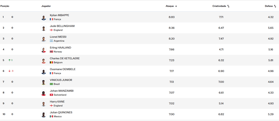 Power ranking da Fifa mostra Bellingham, da Inglaterra, e Messi, da Argentina