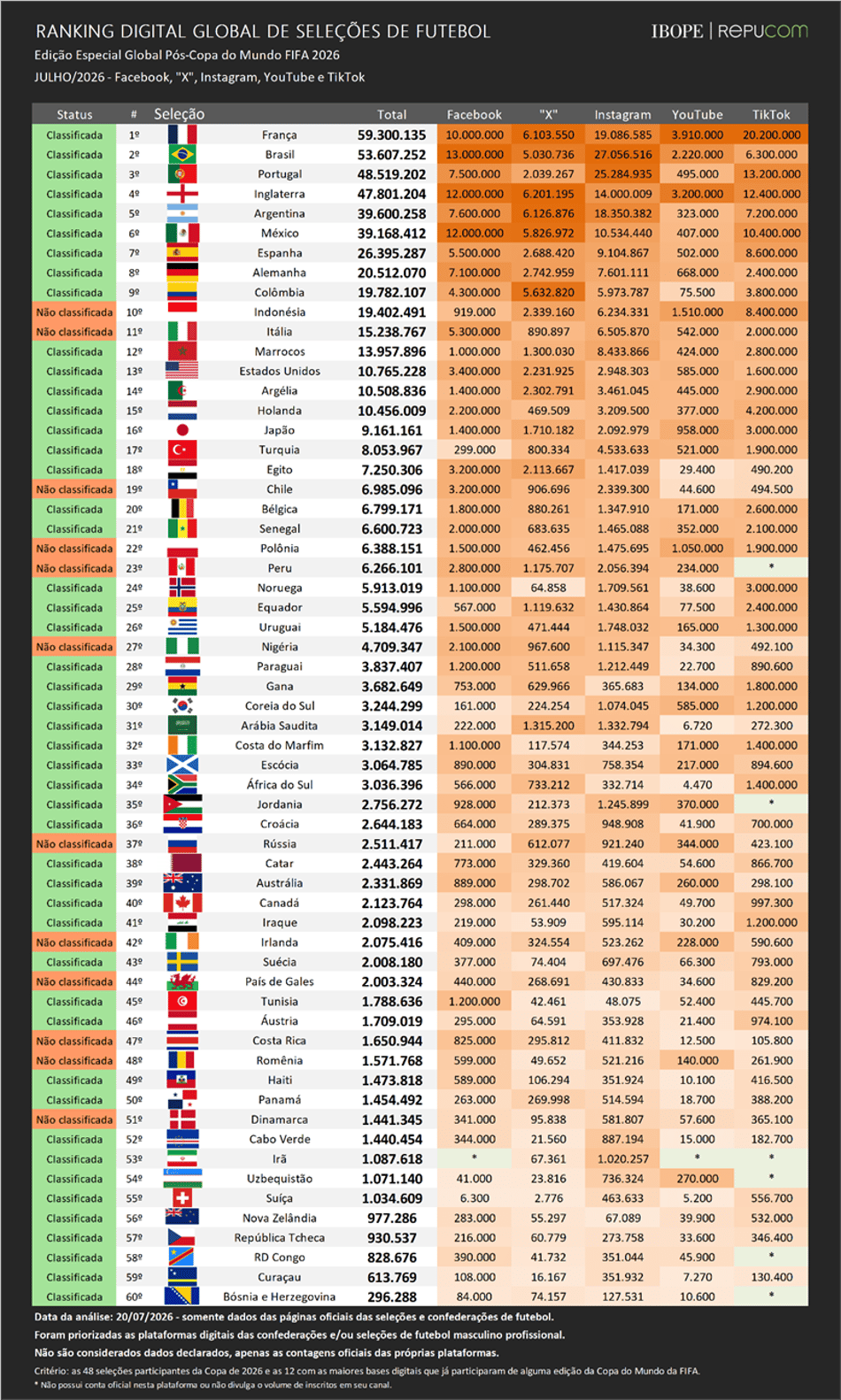 Levantamento do ranking digital de Seleções de futebol