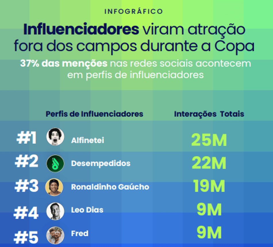 Os cinco maiores criadores de conteúdo destaques na dinâmica de engajamento durante a Copa do Mundo. 
