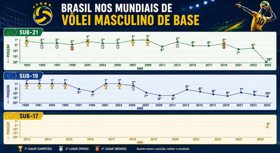Infográfico detalha resultados das categorias de base do vôlei masculino em Mundiais