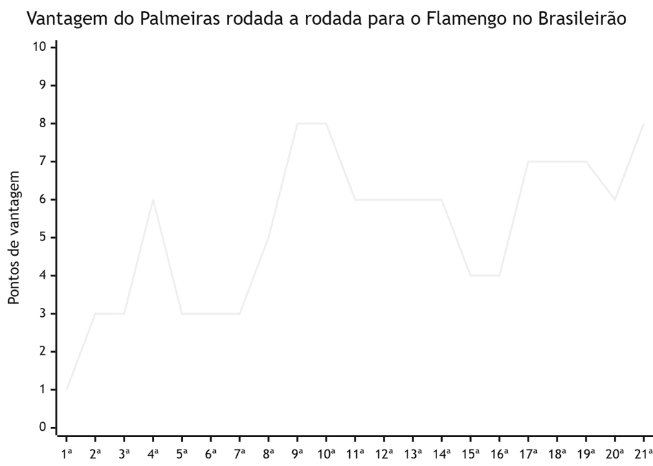 Gráfico distância Palmeiras para o Flamengo no Brasileirão