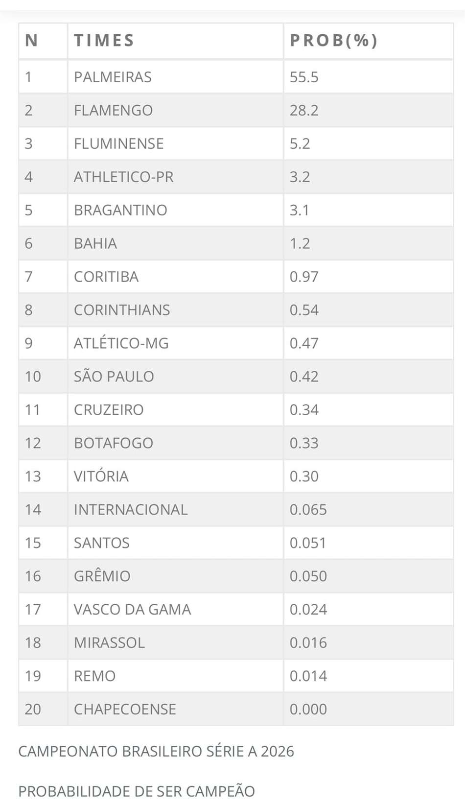 Palmeiras possui 55,5% de chances de título do Brasileirão