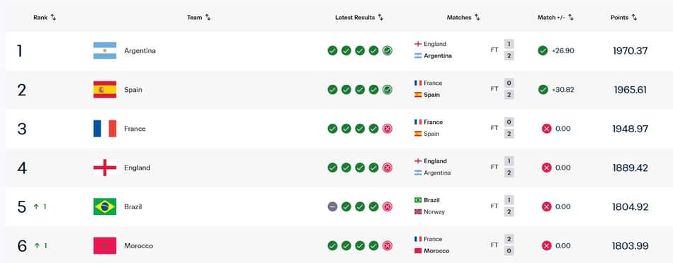 Ranking Fifa Argentina Brasil
