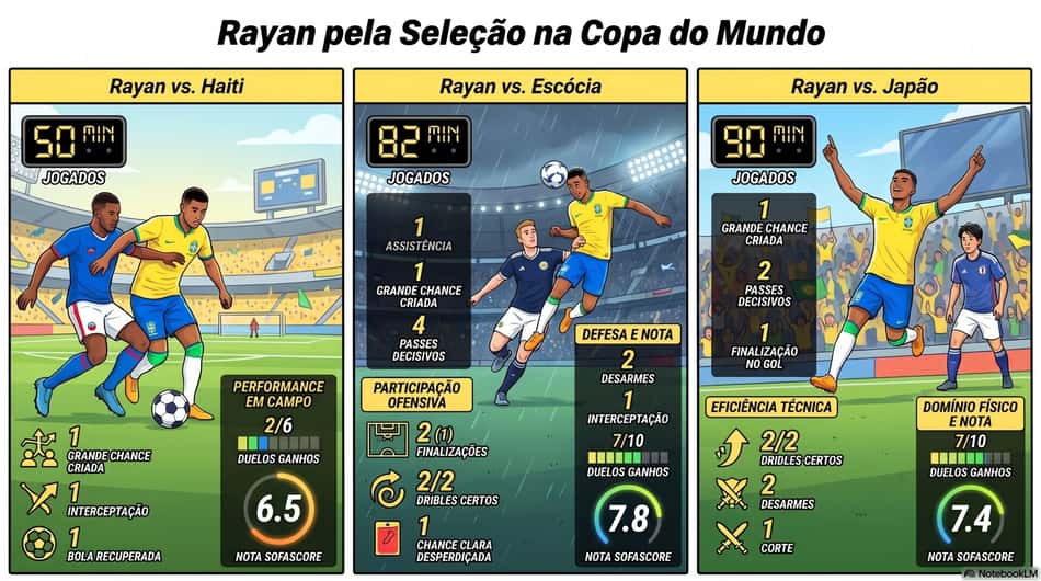 Números de Rayan pela Seleção Brasileira. Dados: Sofascore