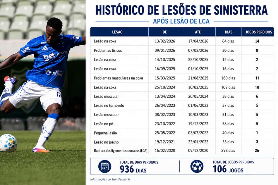 tabela de lesões de Sinisterra depois de lesão de LCA