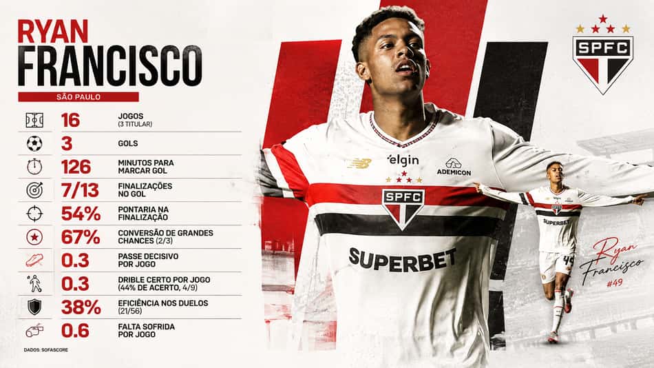 Ryan Francisco e seus números