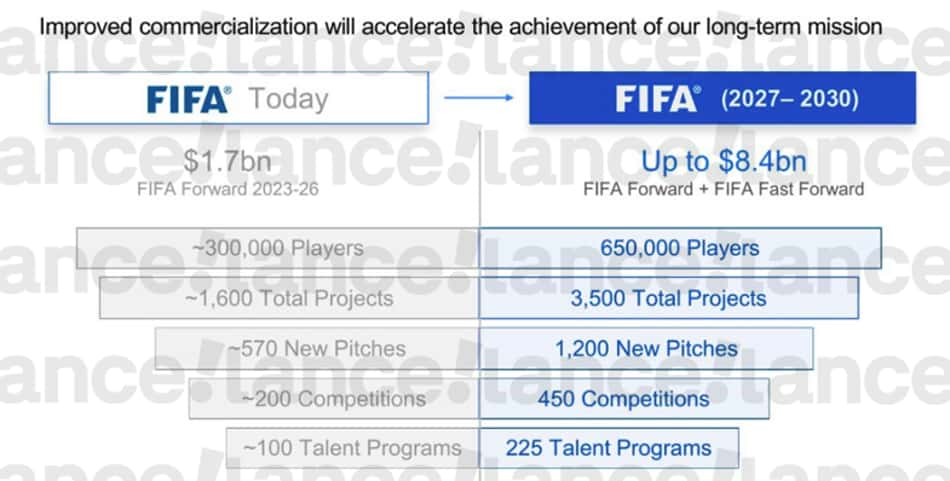 Proposta da Fifa para criação de empresa para comercializar direitos da Copa do Mundo com investidores privados