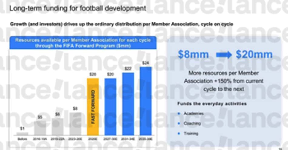 Proposta da Fifa para criação de empresa para comercializar direitos da Copa do Mundo com investidores privados