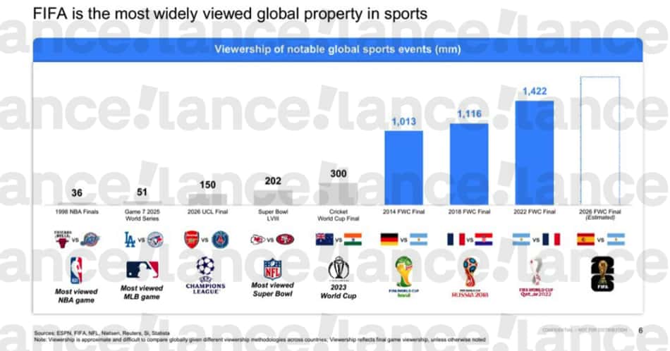 Proposta da Fifa para criação de empresa para comercializar direitos da Copa do Mundo com investidores privados