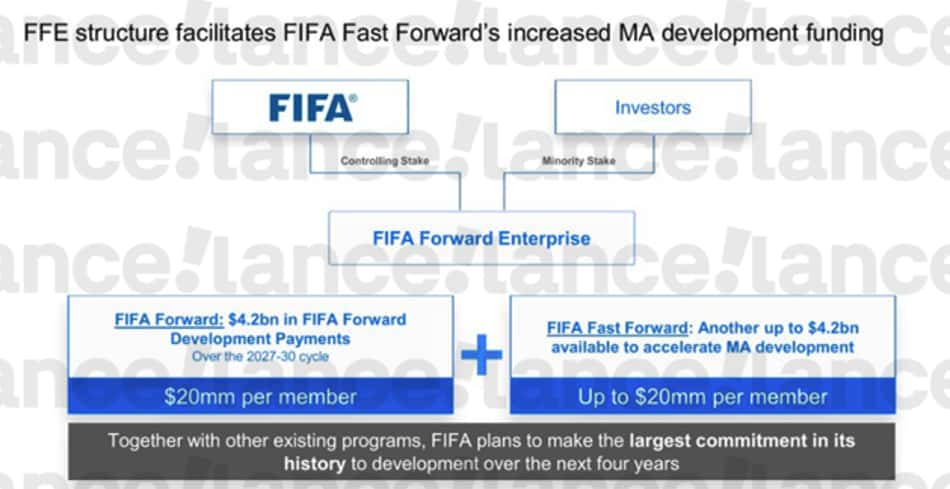 Proposta da Fifa para criação de empresa para comercializar direitos da Copa do Mundo com investidores privados