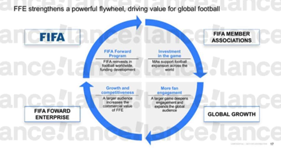 Proposta da Fifa para criação de empresa para comercializar direitos da Copa do Mundo com investidores privados