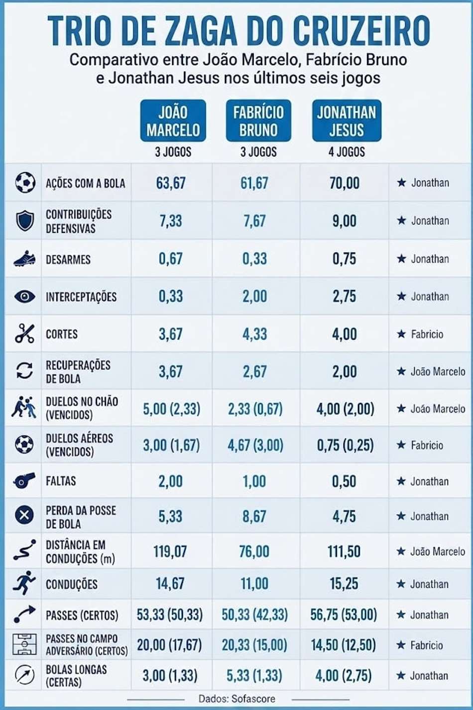 Comparativo João Marcelo, Jonathan Jesus e Fabrício Bruno