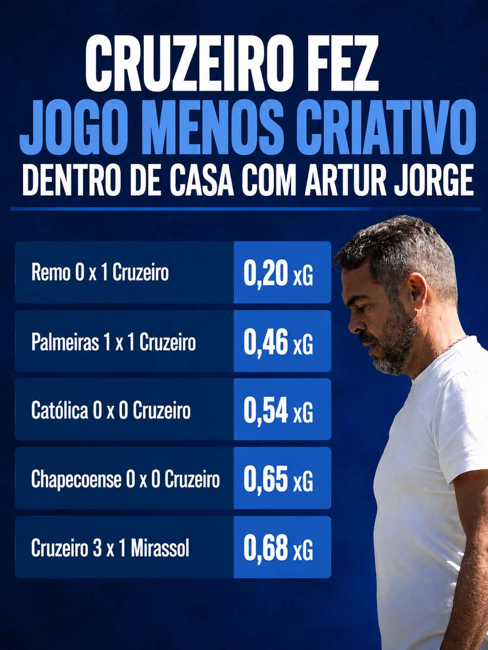 Cruzeiro fez contra o Mirassol jogo menos criativo no Mineirão com Artur Jorge