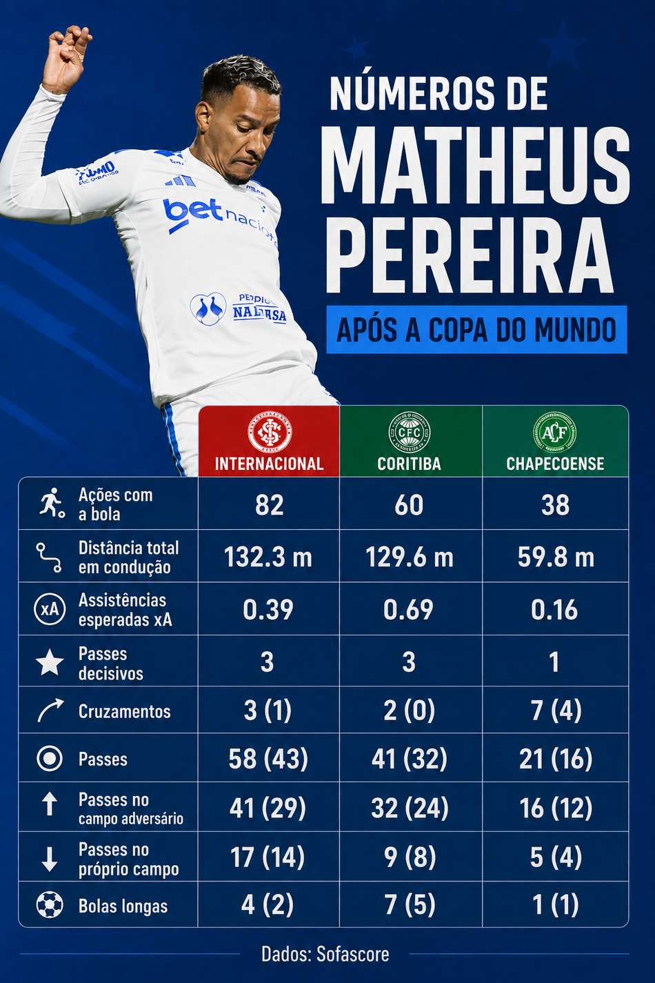 Dados Matheus Pereira pós Copa
