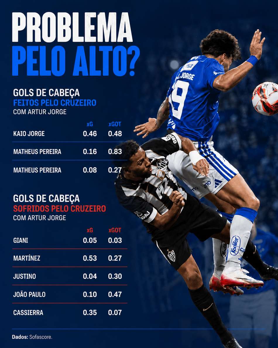 Dados de gols de cabeça Cruzeiro