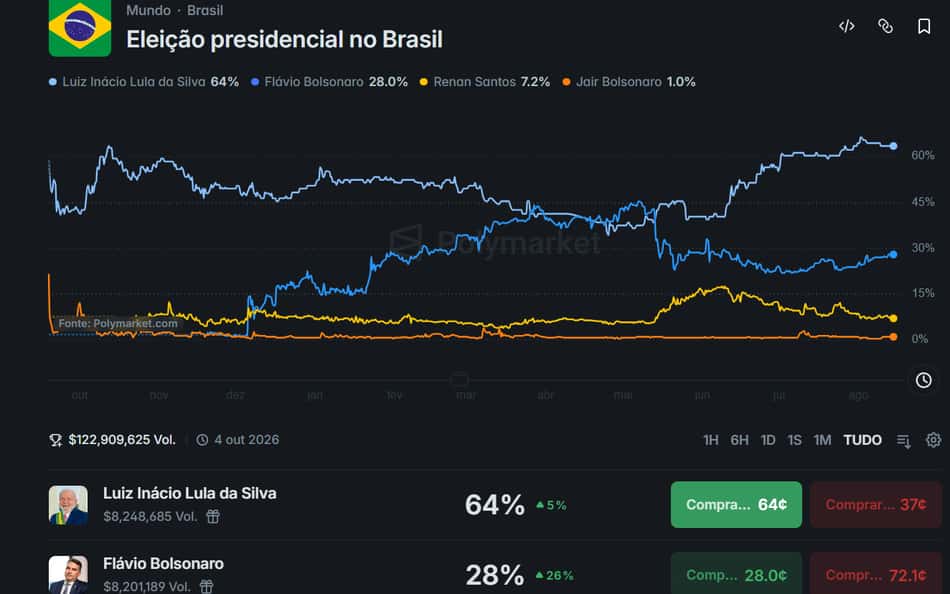 Como ler mercados de eleição em mercados de previsão