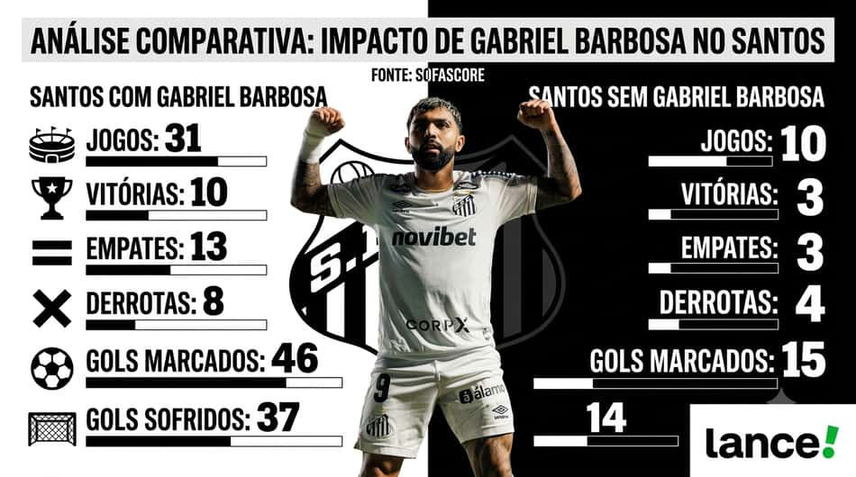 Gráfico comparativo da presença ou não de Gabriel Barbosa no Santos. (Foto: Divulgação/ Lance)