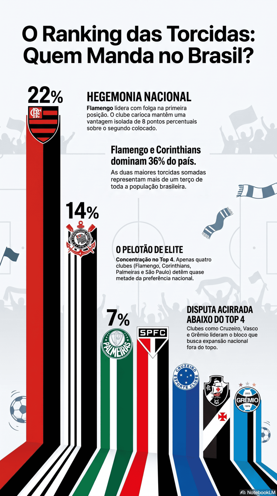 Gráfico mostra as maiores torcidas do Brasil