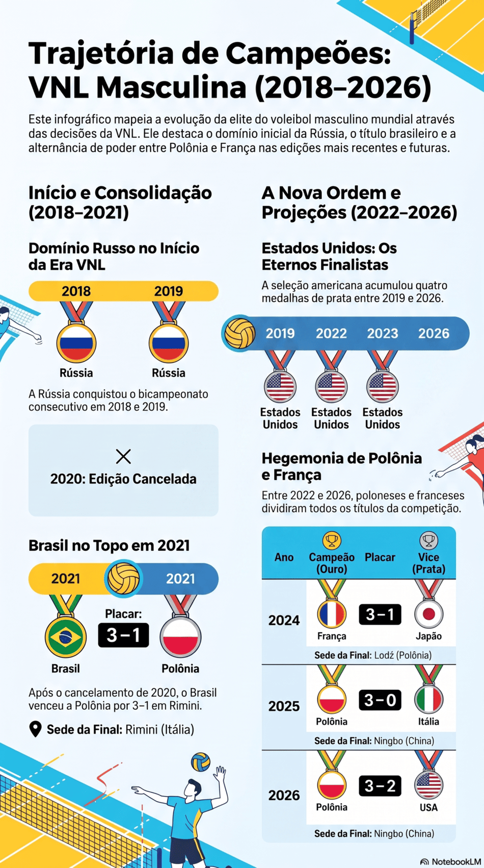 Gráfico mostra os campeões e vices da VNL