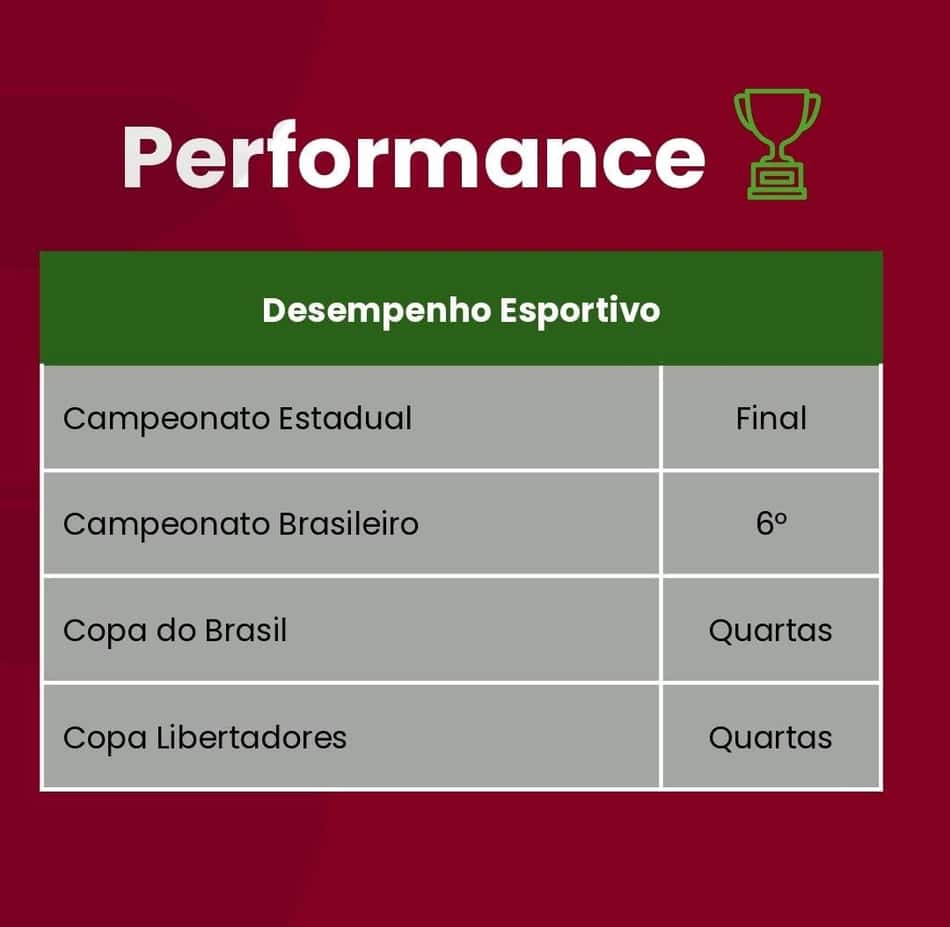Arte com as metas orçamentárias do Fluminense para 2026