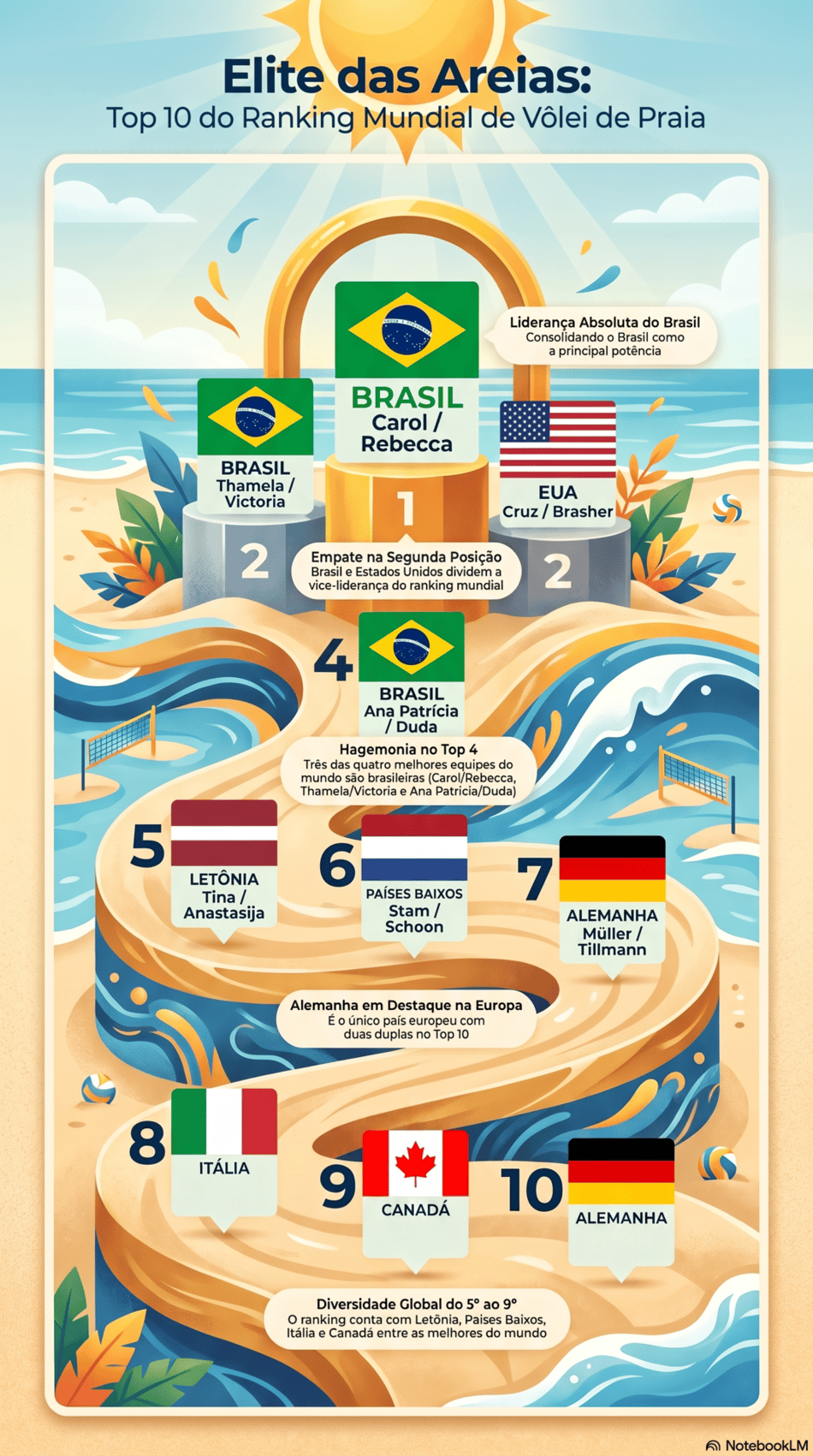 Gráfico mostra o top 10 do ranking mundial feminino de vôlei de praia (Reprodução)