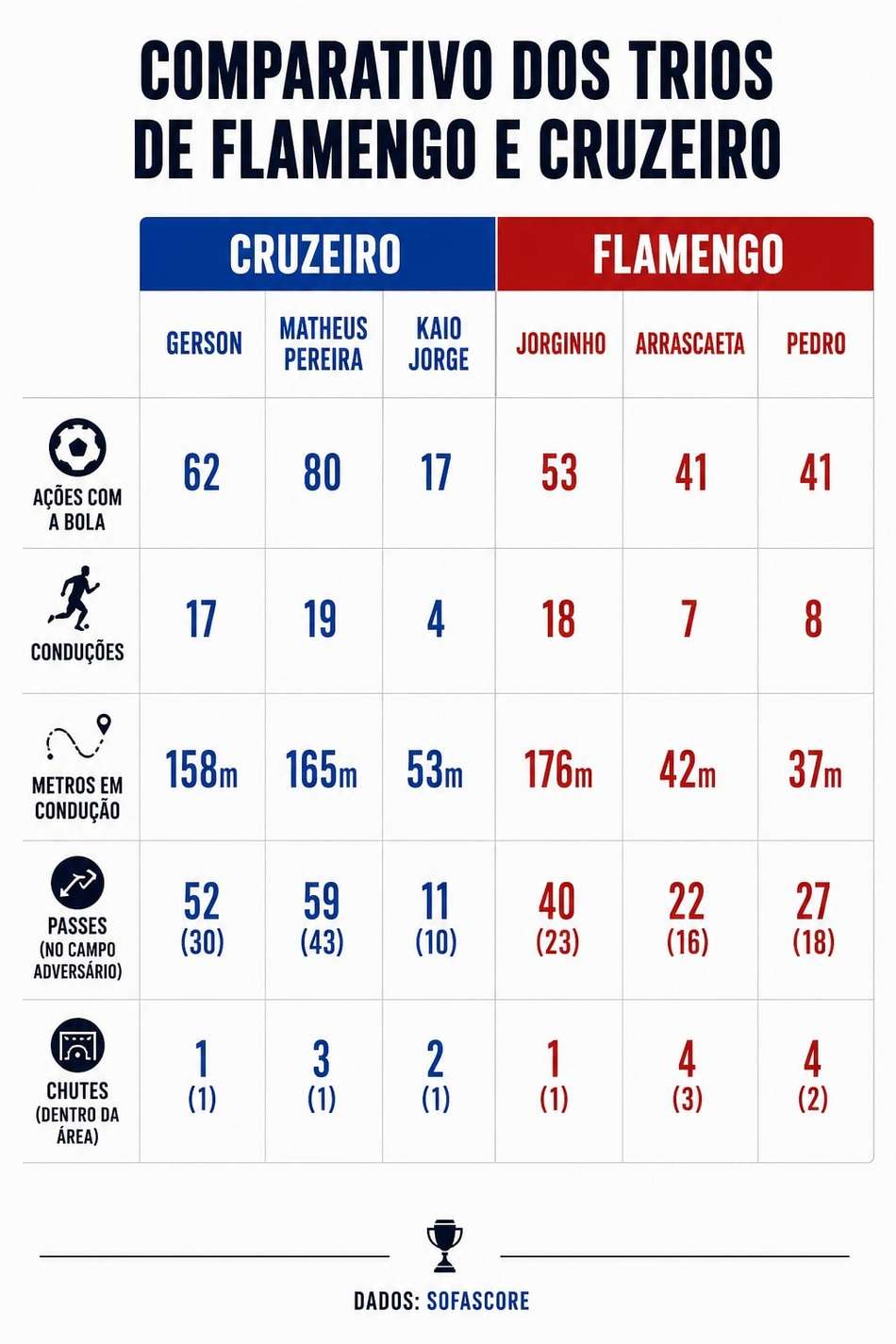 Trios de Flamengo e Cruzeiro