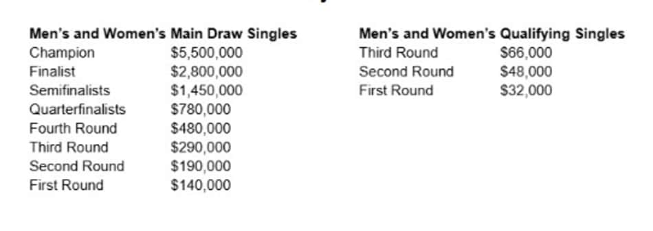 US Open terá premiação recorde (Reprodução)