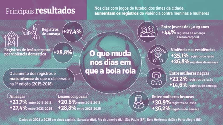 Violência contra mulher em dia de jogos de futebol