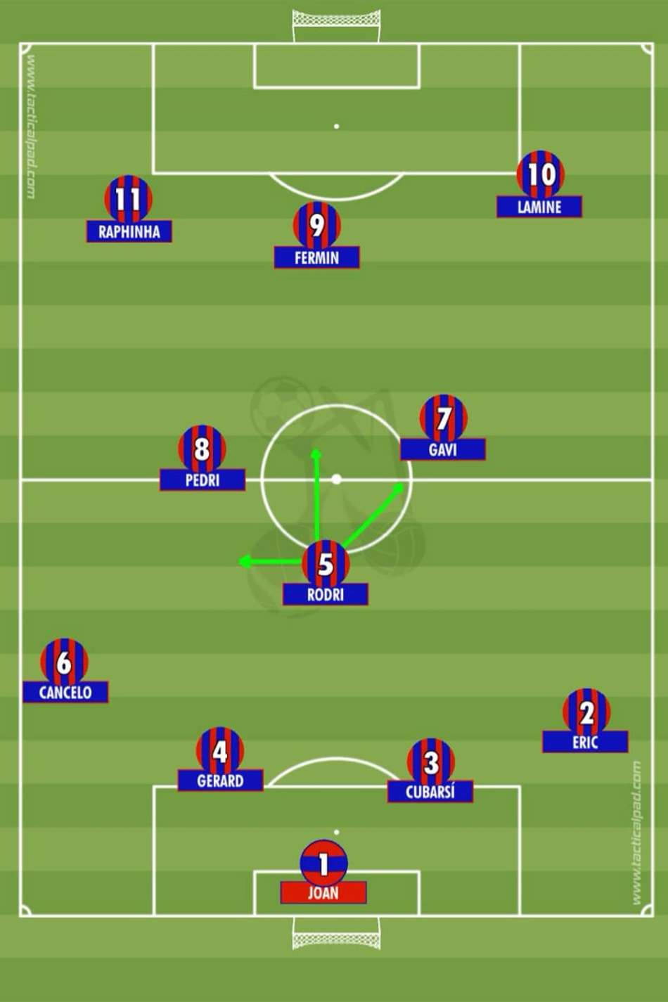 Possível onze inicial do Barcelona em 2026/27 com Rodri
