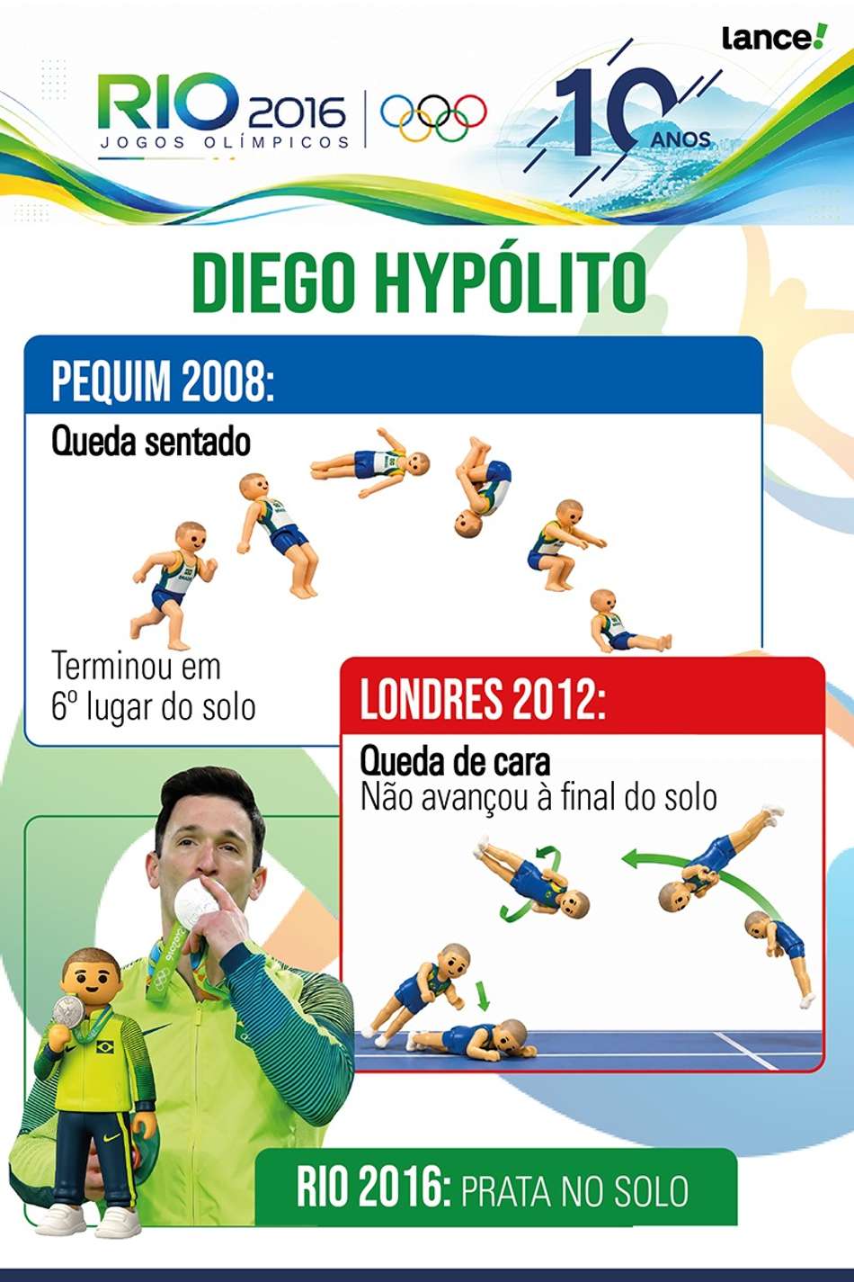 Infográfico conta retrospecto de Diego Hypólito em Olimpíadas até a medalha no Rio 2016