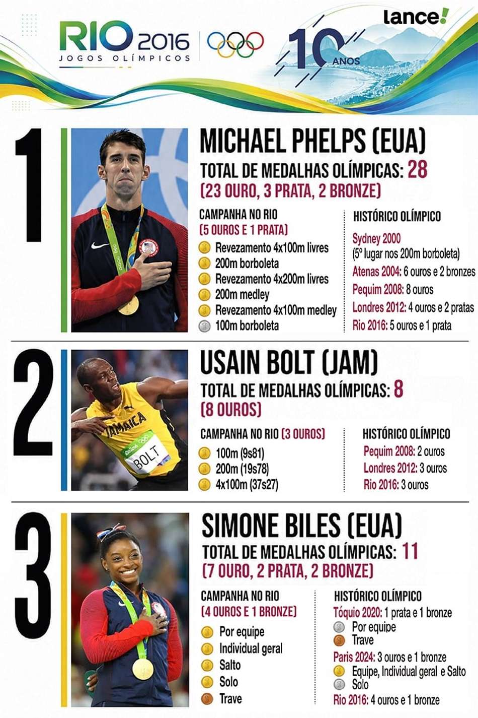 Infográfico detalha as conquistas das lendas Michael Phelps, Usain Bolt e Simone Biles em Olimpíadas