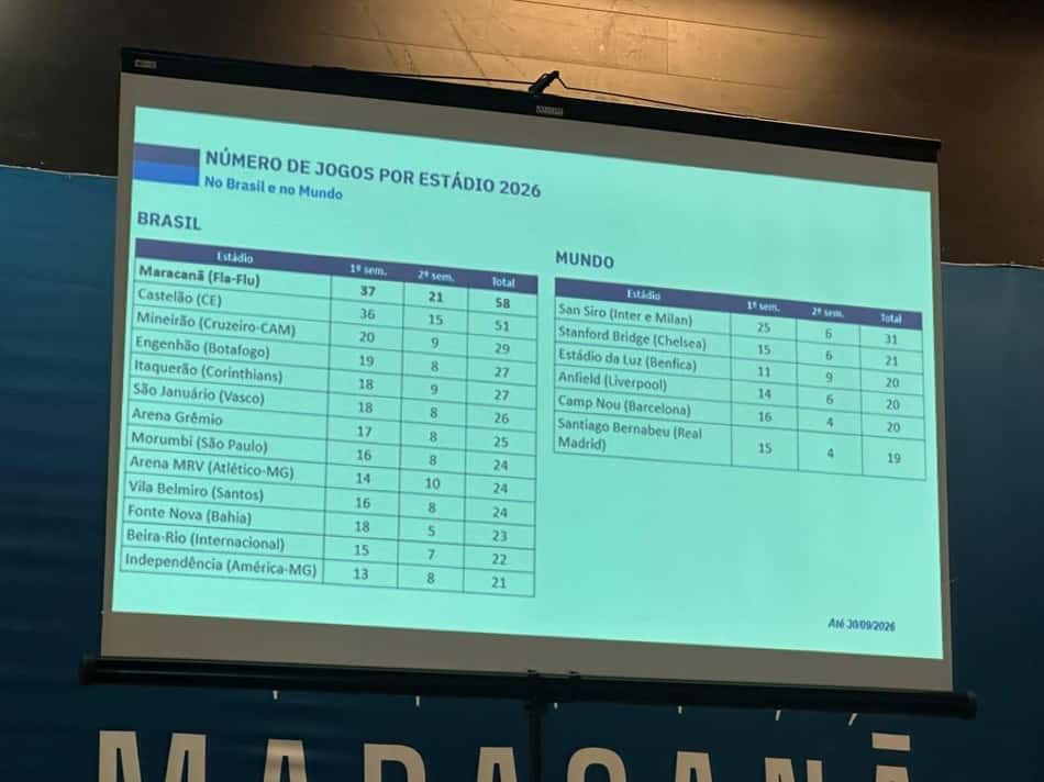 Em reunião com a imprensa, CEO do Maracanã apresenta comparativo do número de jogos em estádios brasileiros e europeus