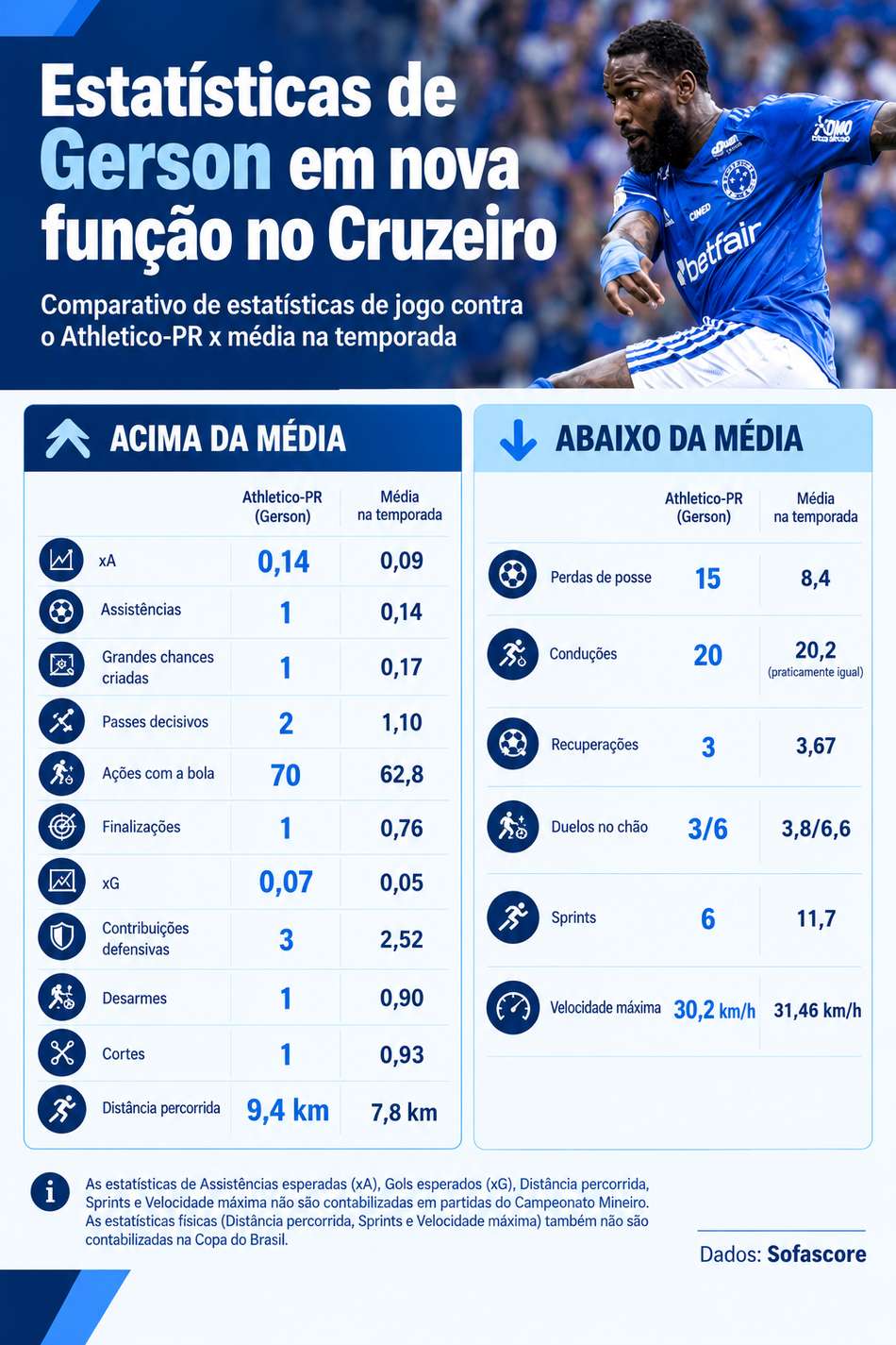 Estatísticas de Gerson
