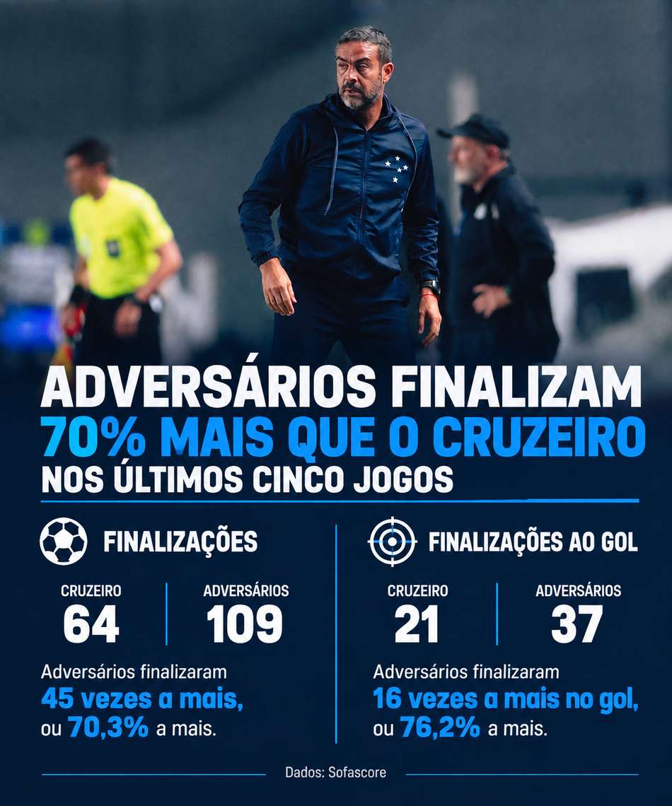 Estatísticas finalizações do Cruzeiro nos últimos cinco jogos