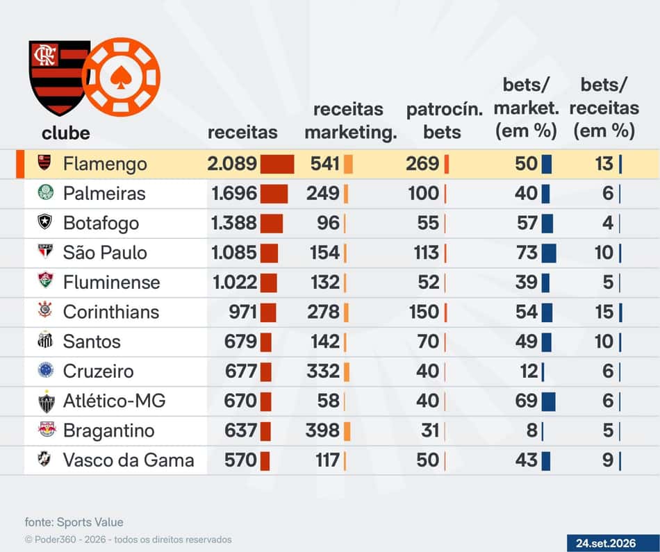 Infográfico distribuição bets no Brasil