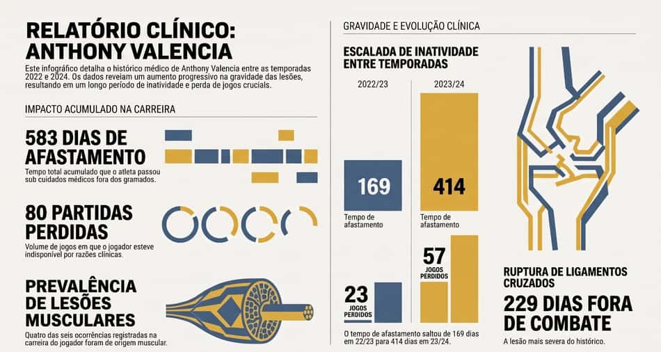 Balanço das lesões de Anthony Valencia