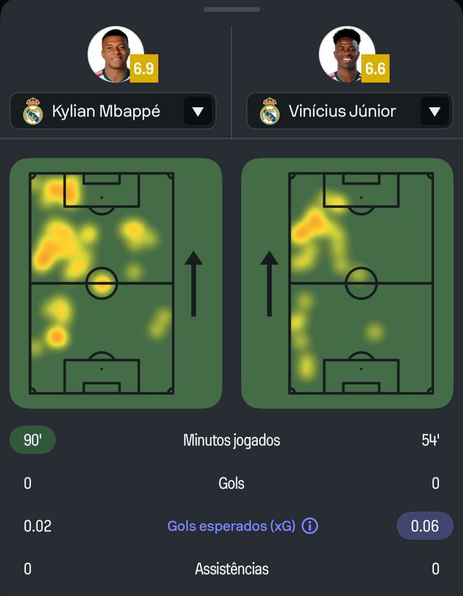 Mapa de calor de Vini Jr e Mbappé no duelo entre Real Madrid e Atlético