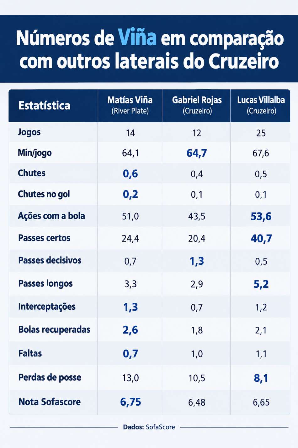 Números de Viña em comparação a outros laterais do Cruzeiro