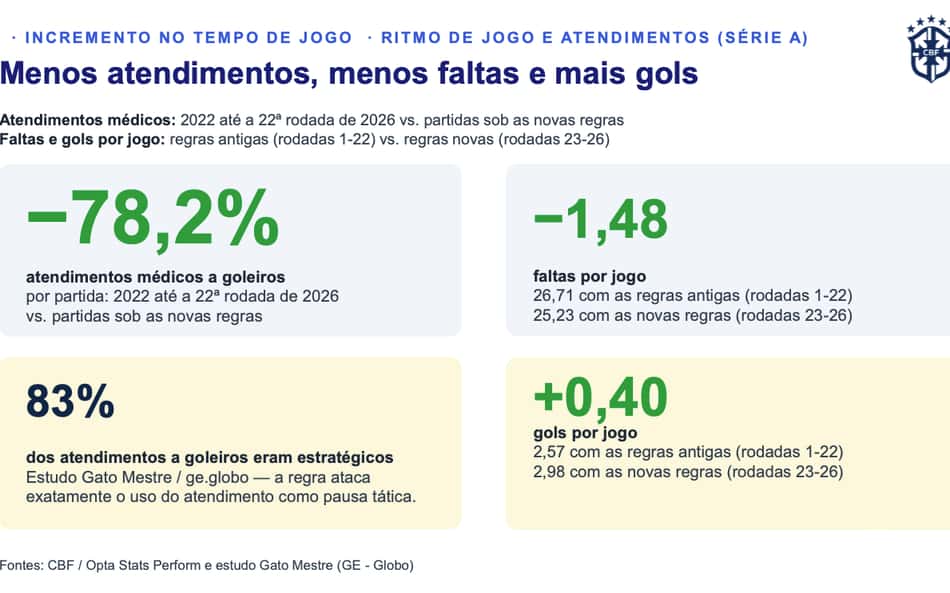 Estudo apresentado pela CBF mostra redução nos atendimentos de goleiros (Reprodução)