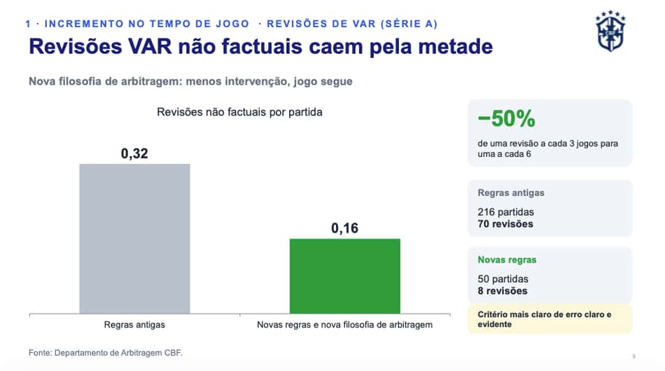 CBF mostra estudo com redução de interferência do VAR em lances "não factuais"(Reprodução)