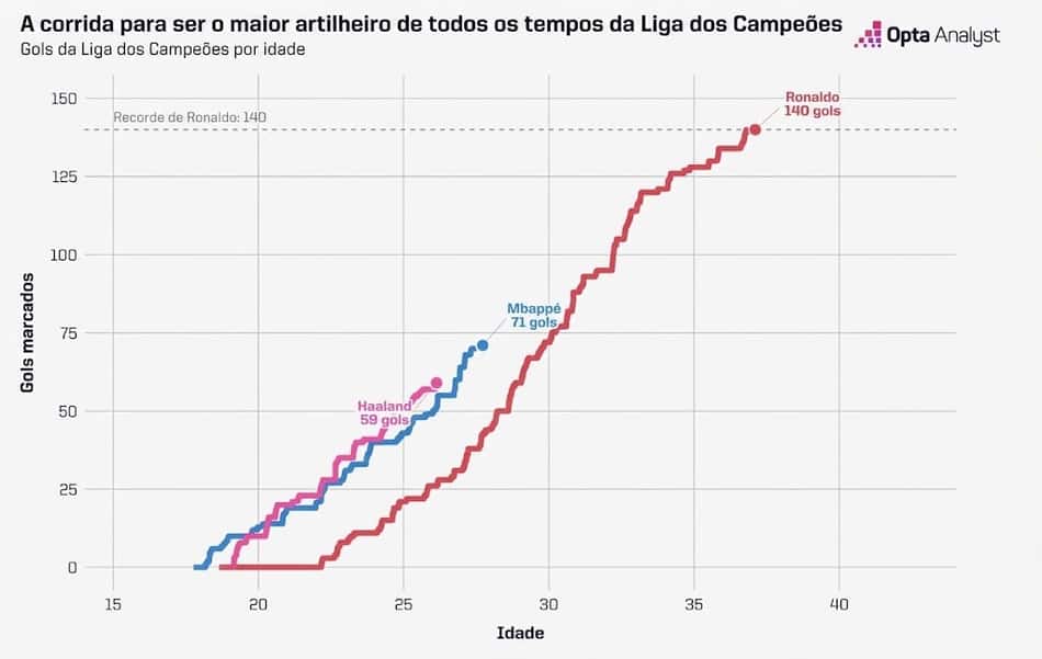 Gráfico com números de Mbappé, Haaland e Ronaldo