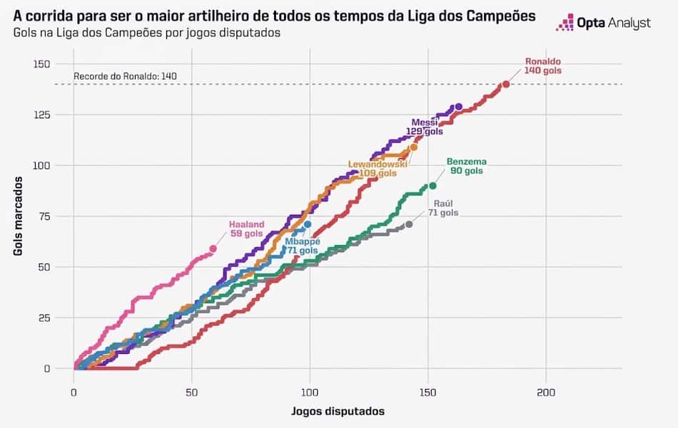 Gráfico na corrida pelos gols da Champions League
