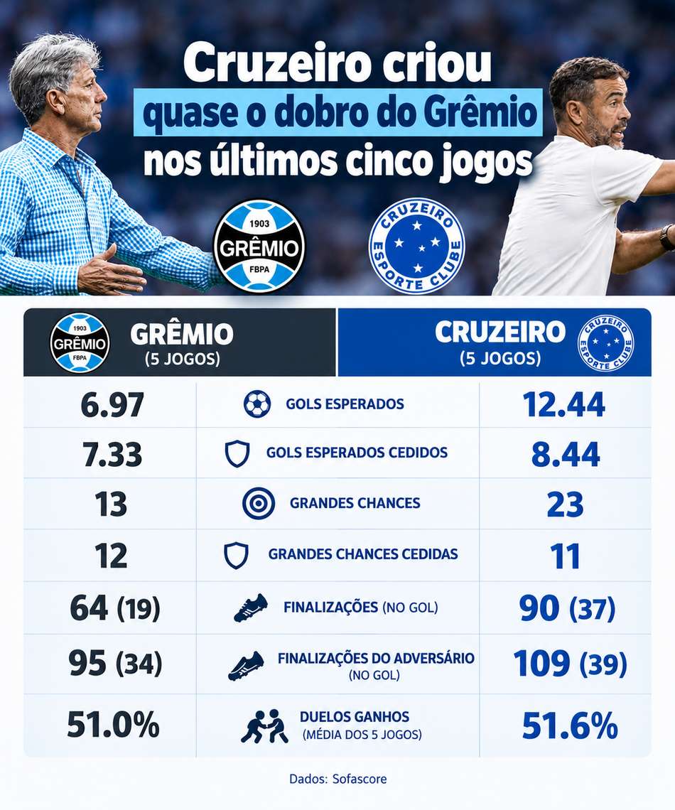 Grêmio x Cruzeiro em cinco jogos: gols esperados, finalizações, duelos; Cruzeiro leva vantagem.