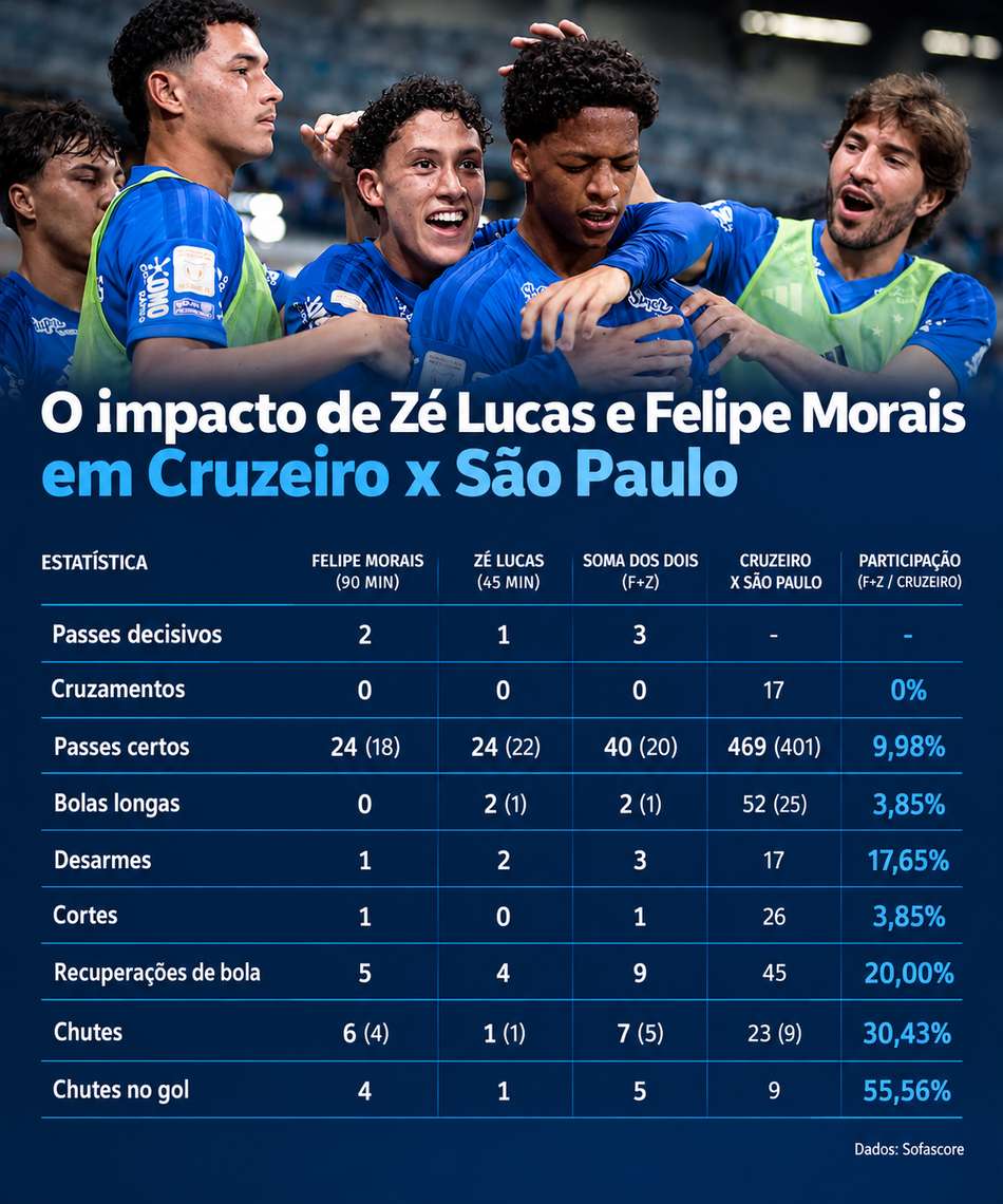 Cruzeiro em Números_ Zé Lucas e Felipe Morais (Foto Reprodução; Gustavo Aleixo/Cruzeiro)