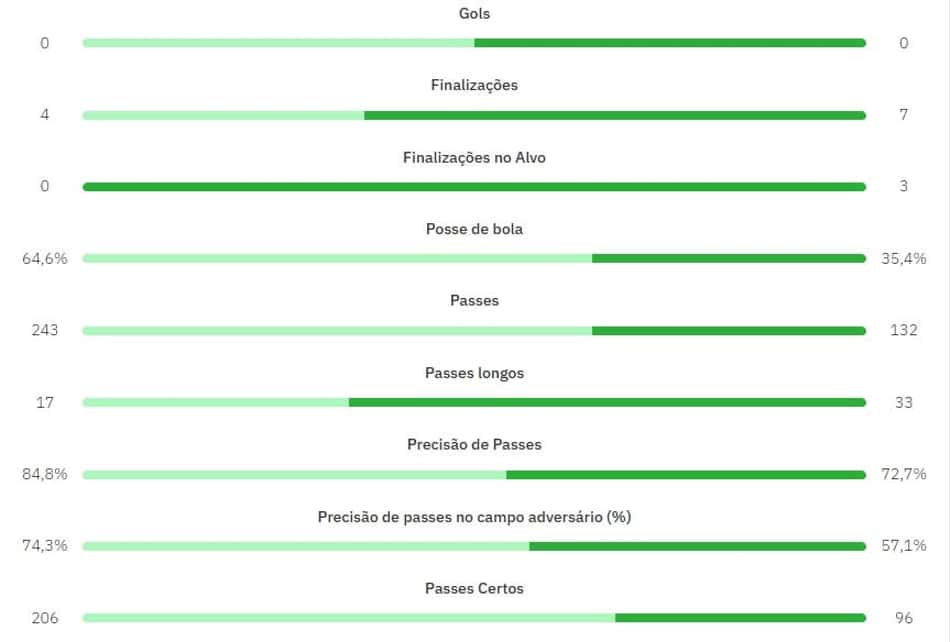 Números de Flamrengo x Estudiantes no primeiro tempo